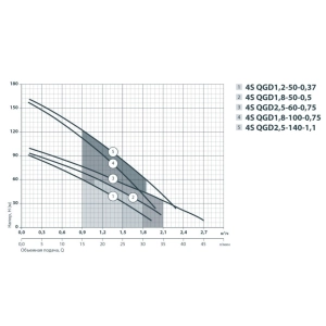 Sprut 4S QGD 1.8-50-0.5