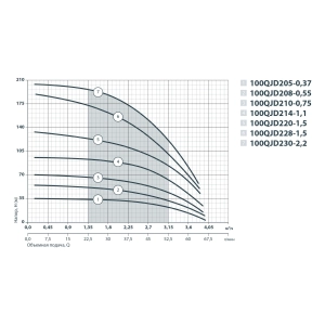 Sprut 100QJD228-1.5