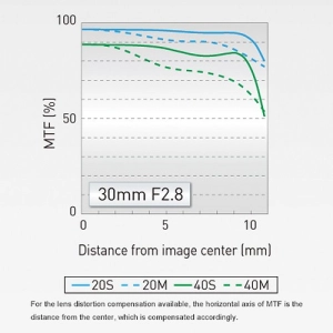 Panasonic 30mm f/2.8 OIS ASPH